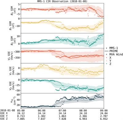 PRIME: a probabilistic neural network approach to solar wind propagation from L1